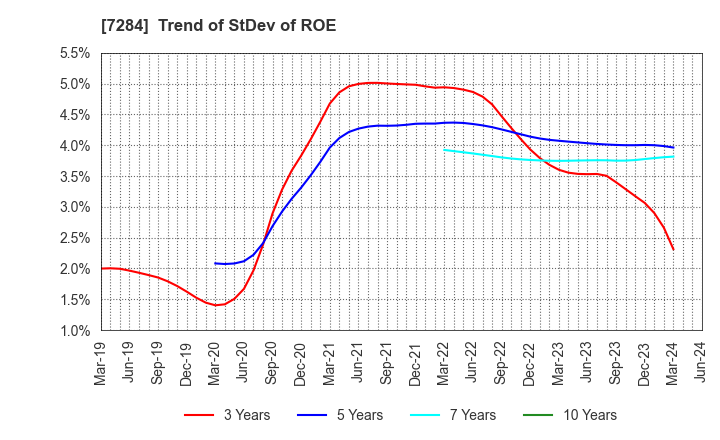 7284 MEIWA INDUSTRY CO.,LTD.: Trend of StDev of ROE