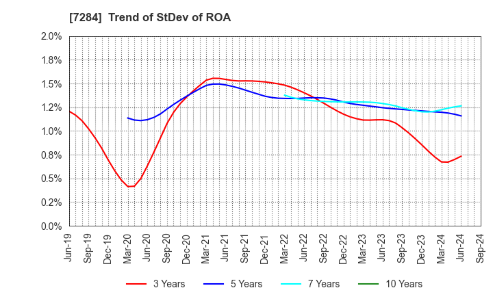 7284 MEIWA INDUSTRY CO.,LTD.: Trend of StDev of ROA