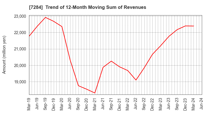 7284 MEIWA INDUSTRY CO.,LTD.: Trend of 12-Month Moving Sum of Revenues