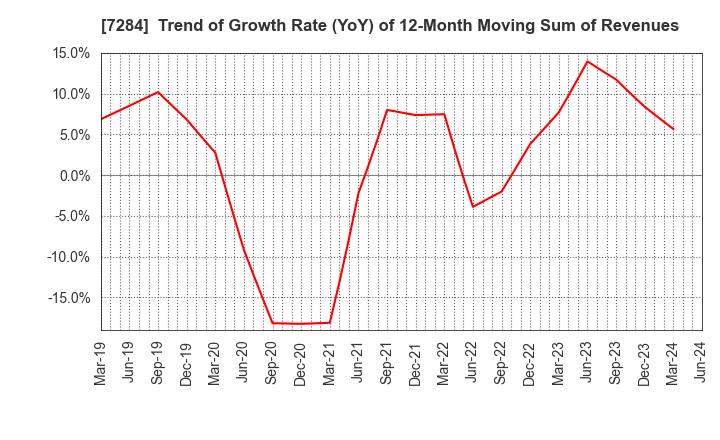 7284 MEIWA INDUSTRY CO.,LTD.: Trend of Growth Rate (YoY) of 12-Month Moving Sum of Revenues