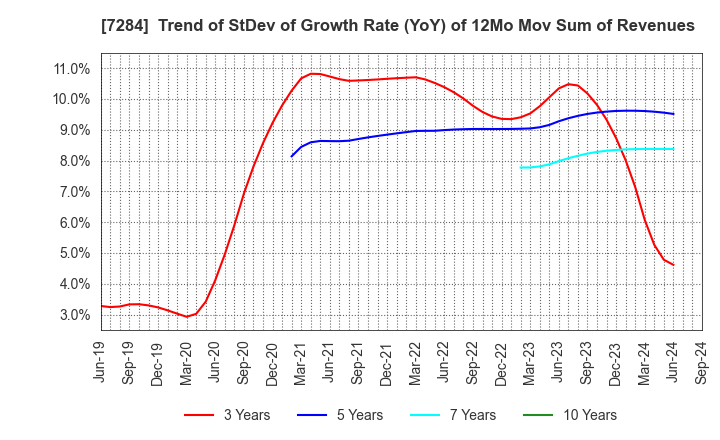 7284 MEIWA INDUSTRY CO.,LTD.: Trend of StDev of Growth Rate (YoY) of 12Mo Mov Sum of Revenues