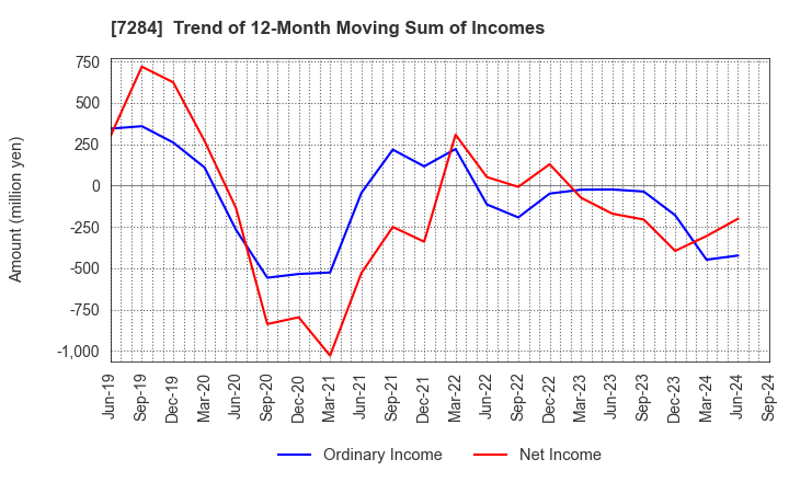 7284 MEIWA INDUSTRY CO.,LTD.: Trend of 12-Month Moving Sum of Incomes