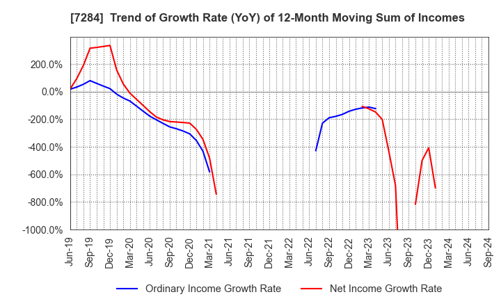 7284 MEIWA INDUSTRY CO.,LTD.: Trend of Growth Rate (YoY) of 12-Month Moving Sum of Incomes