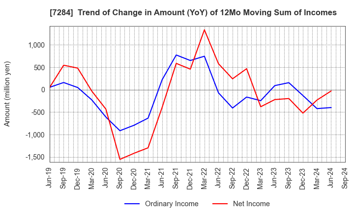 7284 MEIWA INDUSTRY CO.,LTD.: Trend of Change in Amount (YoY) of 12Mo Moving Sum of Incomes