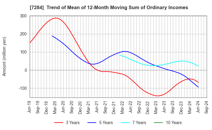 7284 MEIWA INDUSTRY CO.,LTD.: Trend of Mean of 12-Month Moving Sum of Ordinary Incomes