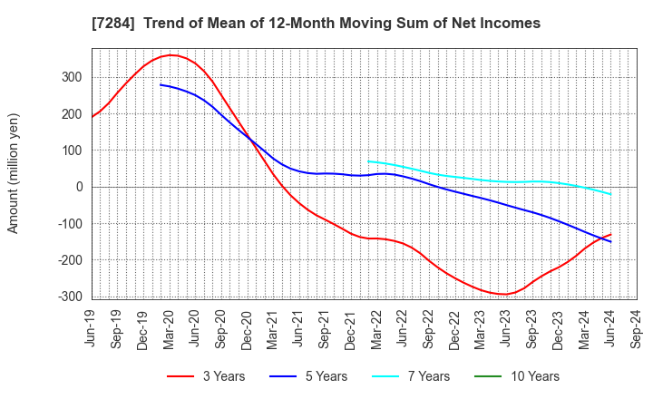 7284 MEIWA INDUSTRY CO.,LTD.: Trend of Mean of 12-Month Moving Sum of Net Incomes