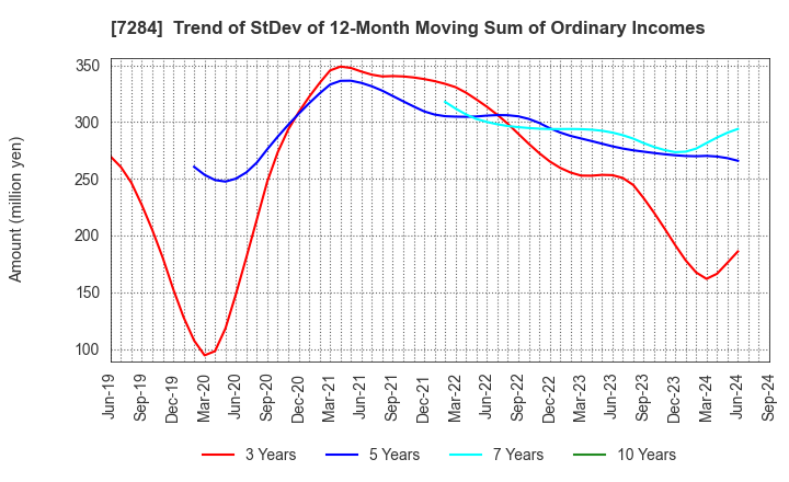 7284 MEIWA INDUSTRY CO.,LTD.: Trend of StDev of 12-Month Moving Sum of Ordinary Incomes