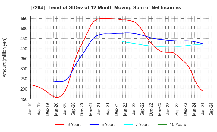 7284 MEIWA INDUSTRY CO.,LTD.: Trend of StDev of 12-Month Moving Sum of Net Incomes