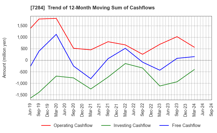 7284 MEIWA INDUSTRY CO.,LTD.: Trend of 12-Month Moving Sum of Cashflows