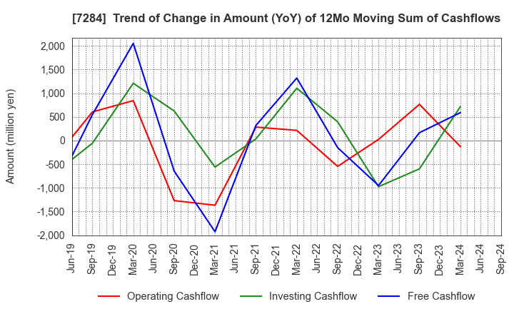 7284 MEIWA INDUSTRY CO.,LTD.: Trend of Change in Amount (YoY) of 12Mo Moving Sum of Cashflows