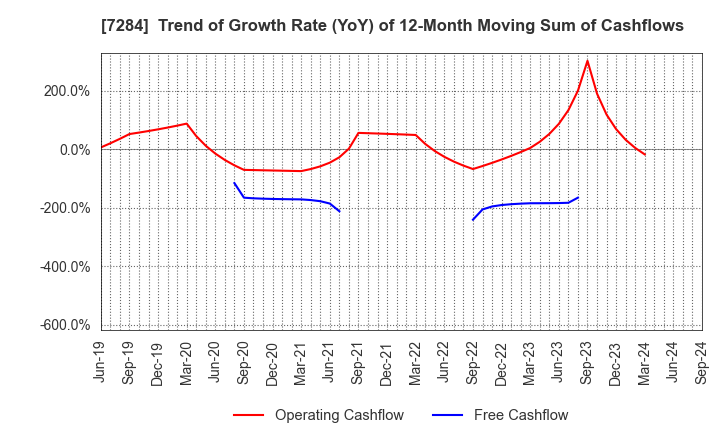 7284 MEIWA INDUSTRY CO.,LTD.: Trend of Growth Rate (YoY) of 12-Month Moving Sum of Cashflows