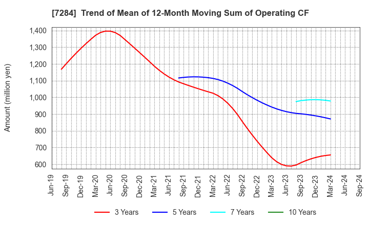 7284 MEIWA INDUSTRY CO.,LTD.: Trend of Mean of 12-Month Moving Sum of Operating CF