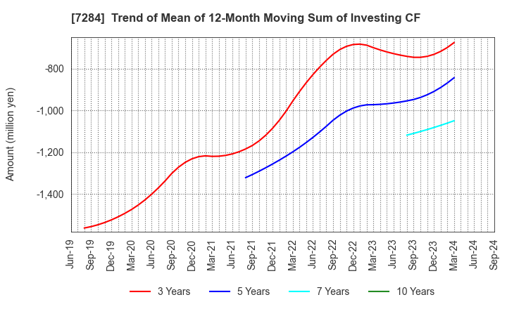 7284 MEIWA INDUSTRY CO.,LTD.: Trend of Mean of 12-Month Moving Sum of Investing CF