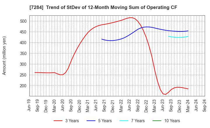 7284 MEIWA INDUSTRY CO.,LTD.: Trend of StDev of 12-Month Moving Sum of Operating CF