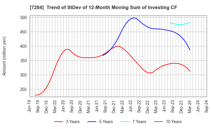 7284 MEIWA INDUSTRY CO.,LTD.: Trend of StDev of 12-Month Moving Sum of Investing CF