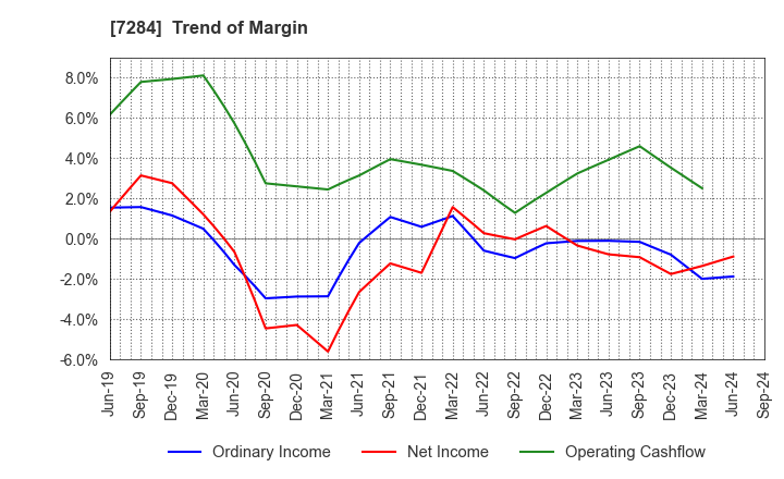 7284 MEIWA INDUSTRY CO.,LTD.: Trend of Margin