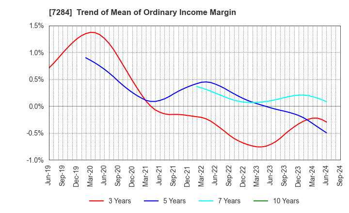 7284 MEIWA INDUSTRY CO.,LTD.: Trend of Mean of Ordinary Income Margin