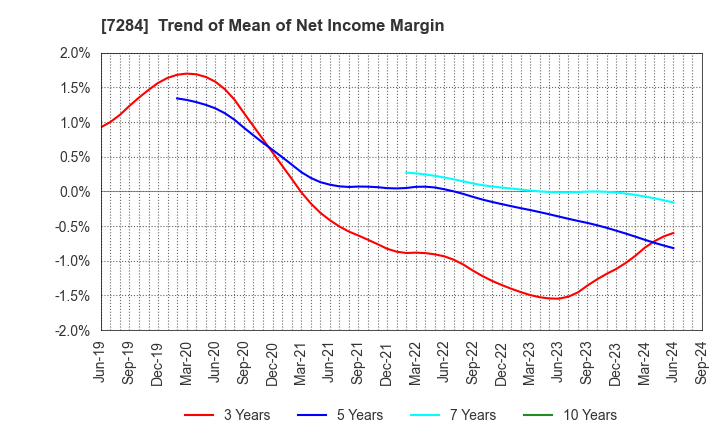 7284 MEIWA INDUSTRY CO.,LTD.: Trend of Mean of Net Income Margin