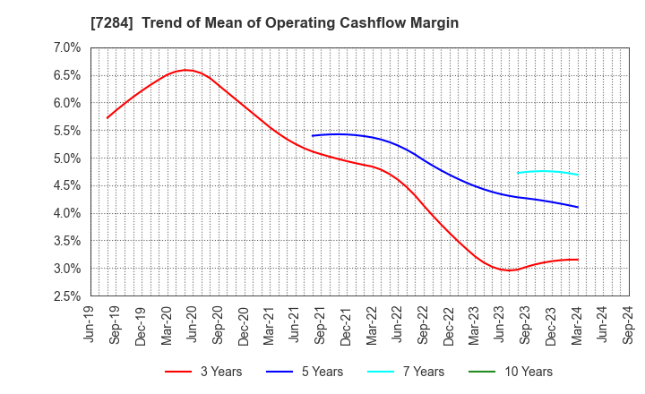 7284 MEIWA INDUSTRY CO.,LTD.: Trend of Mean of Operating Cashflow Margin