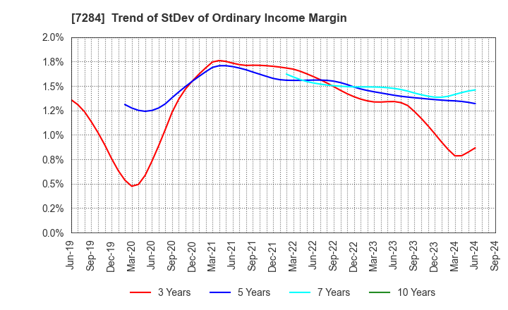 7284 MEIWA INDUSTRY CO.,LTD.: Trend of StDev of Ordinary Income Margin