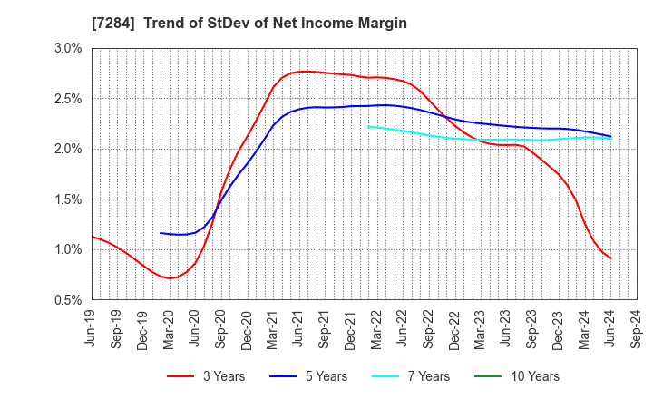 7284 MEIWA INDUSTRY CO.,LTD.: Trend of StDev of Net Income Margin