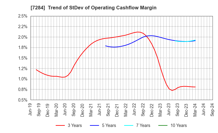 7284 MEIWA INDUSTRY CO.,LTD.: Trend of StDev of Operating Cashflow Margin