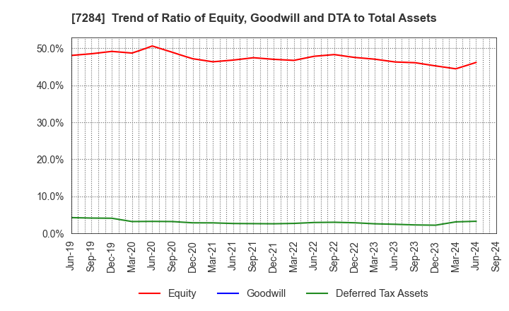 7284 MEIWA INDUSTRY CO.,LTD.: Trend of Ratio of Equity, Goodwill and DTA to Total Assets