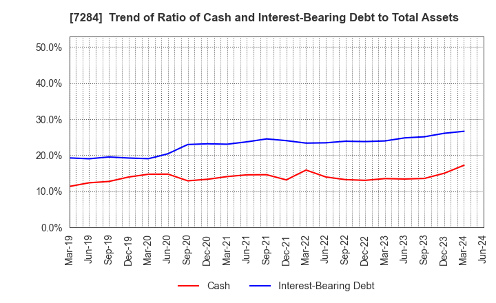 7284 MEIWA INDUSTRY CO.,LTD.: Trend of Ratio of Cash and Interest-Bearing Debt to Total Assets