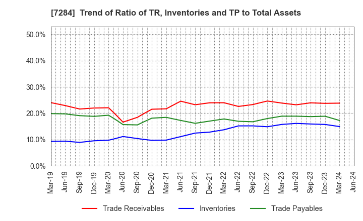 7284 MEIWA INDUSTRY CO.,LTD.: Trend of Ratio of TR, Inventories and TP to Total Assets