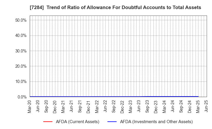 7284 MEIWA INDUSTRY CO.,LTD.: Trend of Ratio of Allowance For Doubtful Accounts to Total Assets
