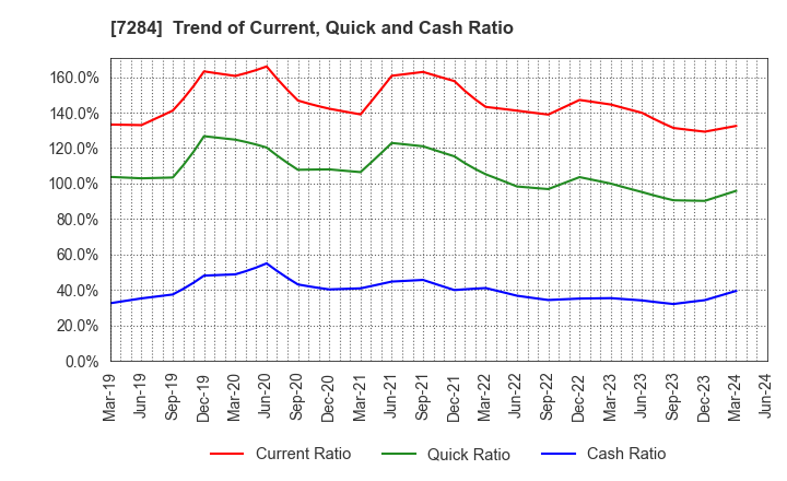 7284 MEIWA INDUSTRY CO.,LTD.: Trend of Current, Quick and Cash Ratio