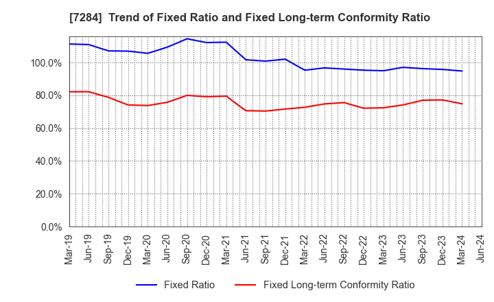 7284 MEIWA INDUSTRY CO.,LTD.: Trend of Fixed Ratio and Fixed Long-term Conformity Ratio