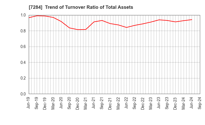 7284 MEIWA INDUSTRY CO.,LTD.: Trend of Turnover Ratio of Total Assets