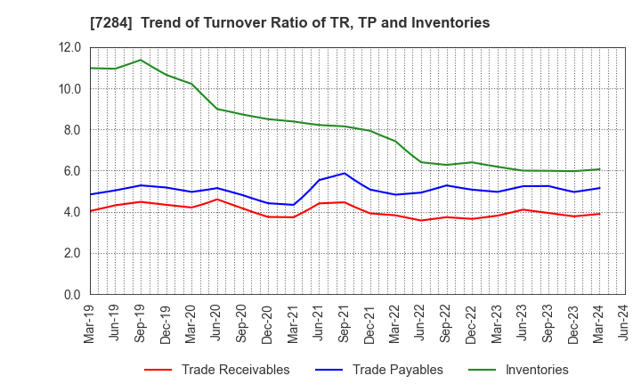 7284 MEIWA INDUSTRY CO.,LTD.: Trend of Turnover Ratio of TR, TP and Inventories