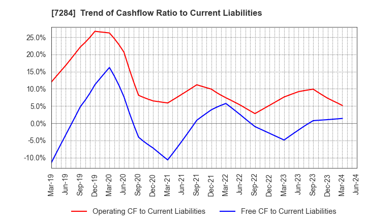 7284 MEIWA INDUSTRY CO.,LTD.: Trend of Cashflow Ratio to Current Liabilities