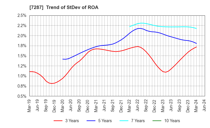 7287 NIPPON SEIKI CO.,LTD.: Trend of StDev of ROA
