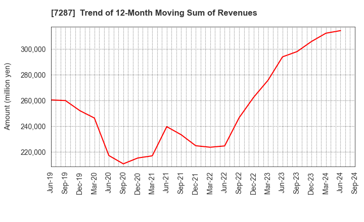 7287 NIPPON SEIKI CO.,LTD.: Trend of 12-Month Moving Sum of Revenues