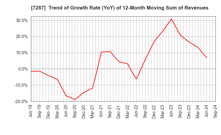 7287 NIPPON SEIKI CO.,LTD.: Trend of Growth Rate (YoY) of 12-Month Moving Sum of Revenues