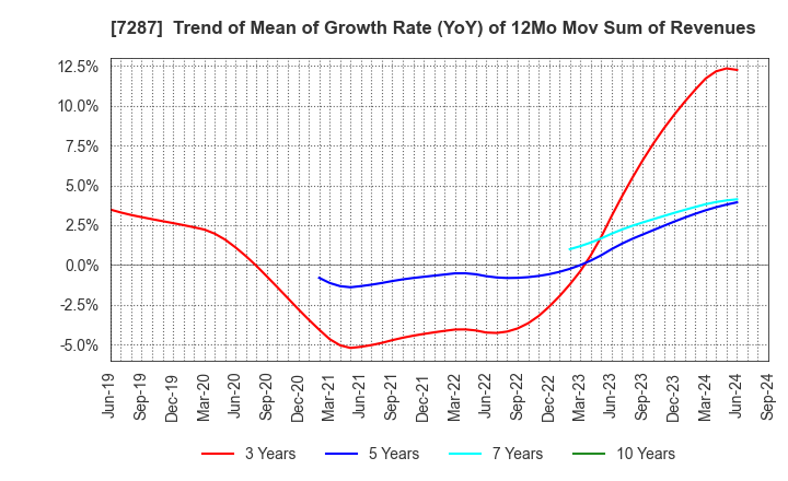 7287 NIPPON SEIKI CO.,LTD.: Trend of Mean of Growth Rate (YoY) of 12Mo Mov Sum of Revenues