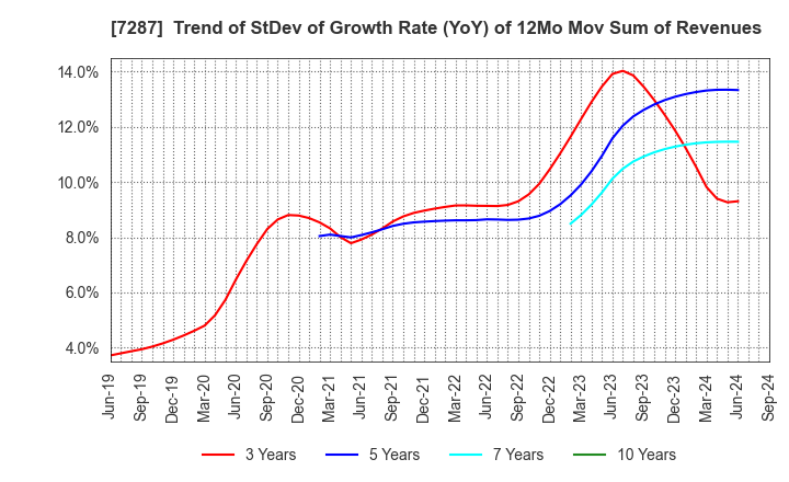 7287 NIPPON SEIKI CO.,LTD.: Trend of StDev of Growth Rate (YoY) of 12Mo Mov Sum of Revenues