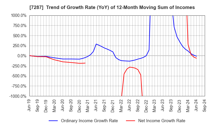 7287 NIPPON SEIKI CO.,LTD.: Trend of Growth Rate (YoY) of 12-Month Moving Sum of Incomes