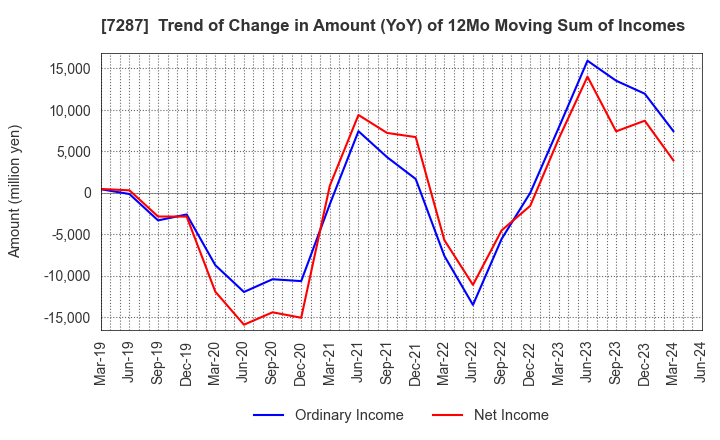 7287 NIPPON SEIKI CO.,LTD.: Trend of Change in Amount (YoY) of 12Mo Moving Sum of Incomes