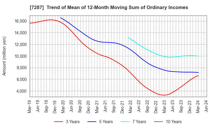 7287 NIPPON SEIKI CO.,LTD.: Trend of Mean of 12-Month Moving Sum of Ordinary Incomes