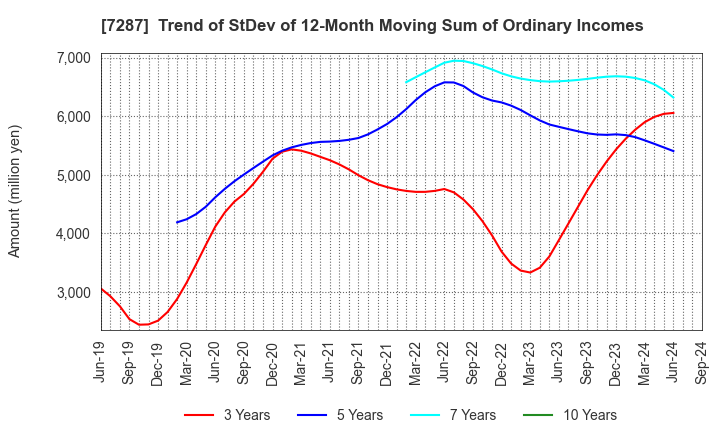 7287 NIPPON SEIKI CO.,LTD.: Trend of StDev of 12-Month Moving Sum of Ordinary Incomes