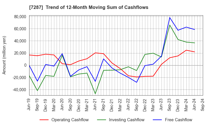 7287 NIPPON SEIKI CO.,LTD.: Trend of 12-Month Moving Sum of Cashflows