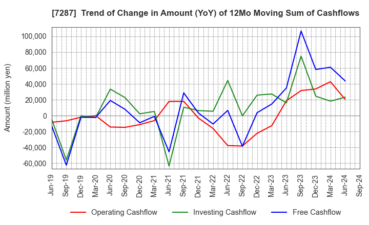 7287 NIPPON SEIKI CO.,LTD.: Trend of Change in Amount (YoY) of 12Mo Moving Sum of Cashflows