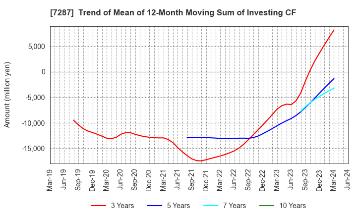 7287 NIPPON SEIKI CO.,LTD.: Trend of Mean of 12-Month Moving Sum of Investing CF