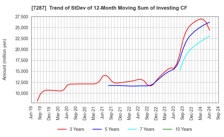 7287 NIPPON SEIKI CO.,LTD.: Trend of StDev of 12-Month Moving Sum of Investing CF