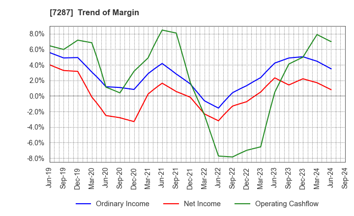 7287 NIPPON SEIKI CO.,LTD.: Trend of Margin