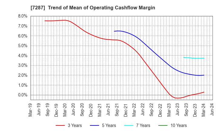 7287 NIPPON SEIKI CO.,LTD.: Trend of Mean of Operating Cashflow Margin